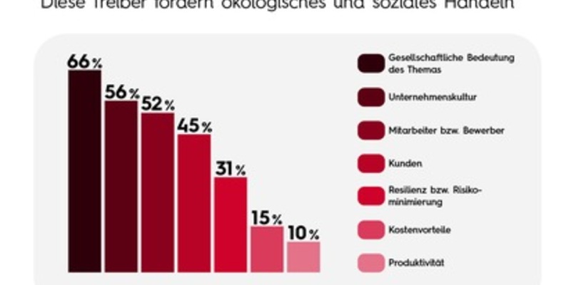 Nachhaltigkeit in Unternehmen: Zwei Drittel reagieren auf Druck von außen - Foto: presseportal.de