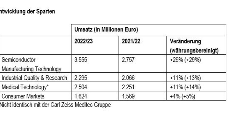 Rekord-Umsatz: ZEISS beendet Geschäftsjahr erstmals mit über 10 Milliarden Umsatz - Foto: presseportal.de