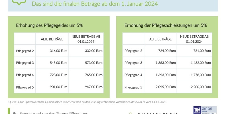 GKV-Spitzenverband veröffentlicht finale Beträge der Pflegeleistungen: Das bekommen Sie tatsächlich ab dem 1. Januar 2024 - Foto: presseportal.de