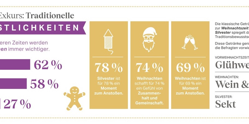 Neujahrsvorsätze: Deutsche stoßen auf mehr Zeit mit Freunden und Familie an / Rotkäppchen-Mumm Trendmonitor: Genuss zum Jahresende - Foto: presseportal.de