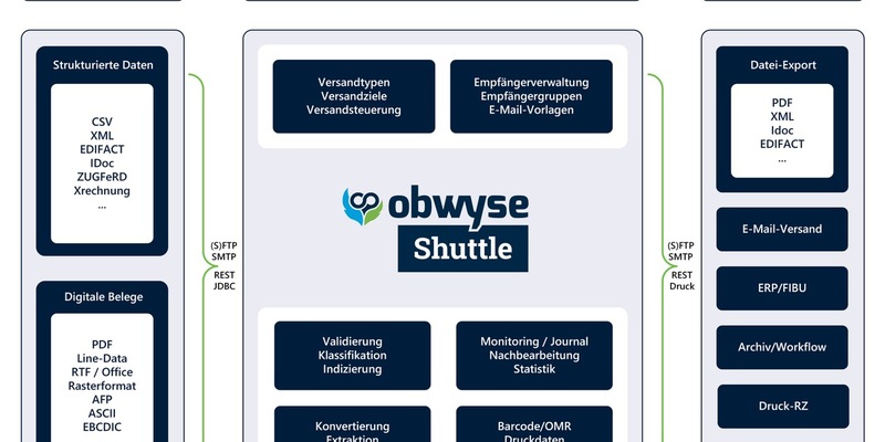 Internationale Spedition SST GmbH führt obwyse Enterprise ein / Hohe Wirtschaftlichkeit durch digitale Rechnungsprozesse vom Eingang bis zum Ausgang - Foto: presseportal.de