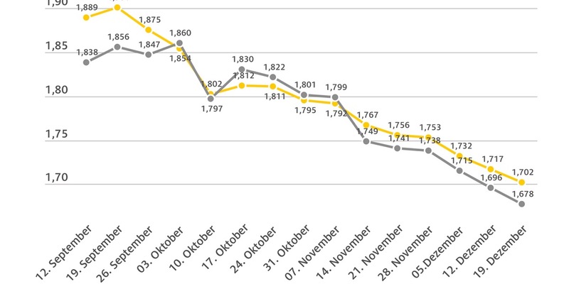 Spritpreise sinken zum neunten Mal in Folge / Super E10 kurz vor Jahrestiefststand / CO2-Abgabe verteuert Tanken zum Jahreswechsel um mehrere Cent - Foto: presseportal.de