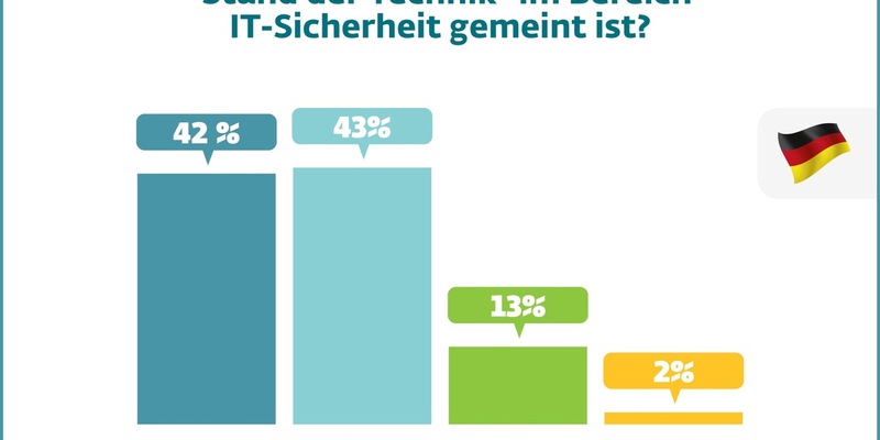 Umfrage: Deutsche Unternehmen holen beim Stand der Technik in der IT-Sicherheit auf - Foto: presseportal.de
