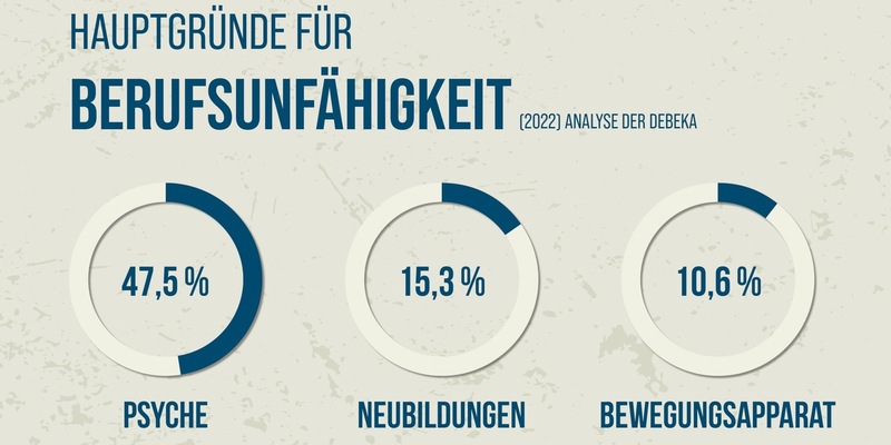 Psyche als Hauptursache für Berufsunfähigkeit auf Rekordniveau/ Analyse der Debeka: Zahl der Fälle wegen Corona vervierfacht - Invalidenrenten und Leistungsempfänger gestiegen - Foto: presseportal.de