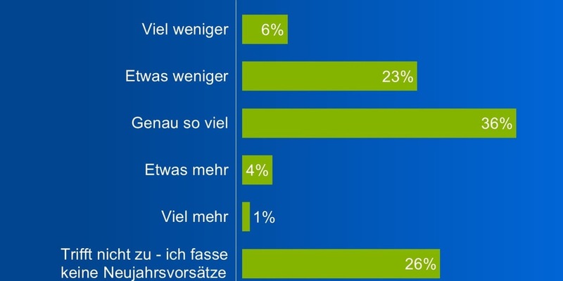 Neujahrsvorsätze der Deutschen: Energiesparen gehört seltener dazu - gleichzeitig wird wieder mehr geheizt - Foto: presseportal.de