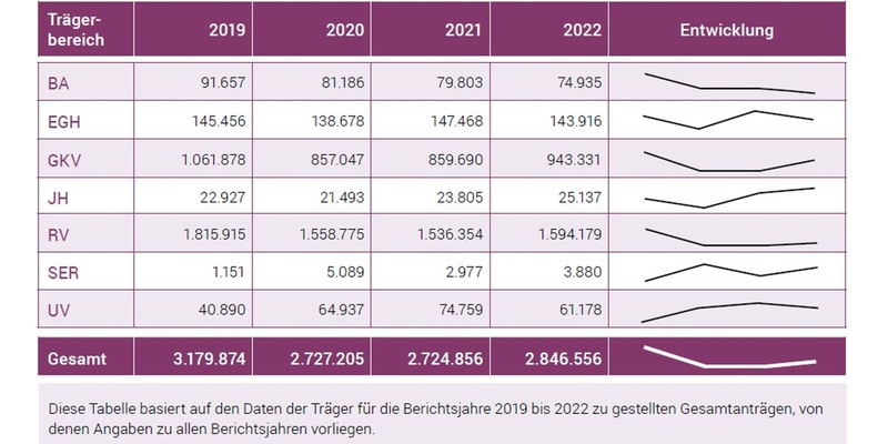 Reha-System in Deutschland: Mehr Anträge auf Rehabilitation und Teilhabe sowie längere Bearbeitungszeiten - Foto: presseportal.de