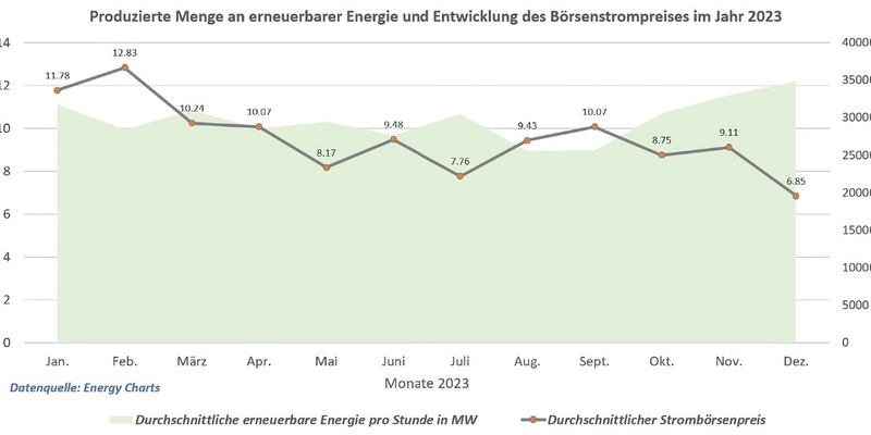 2023 sank der Strompreis an der Börse dauerhaft und deutlich; im Dezember gleich zwei Tiefpreis-Rekorde an der Strombörse - Foto: presseportal.de