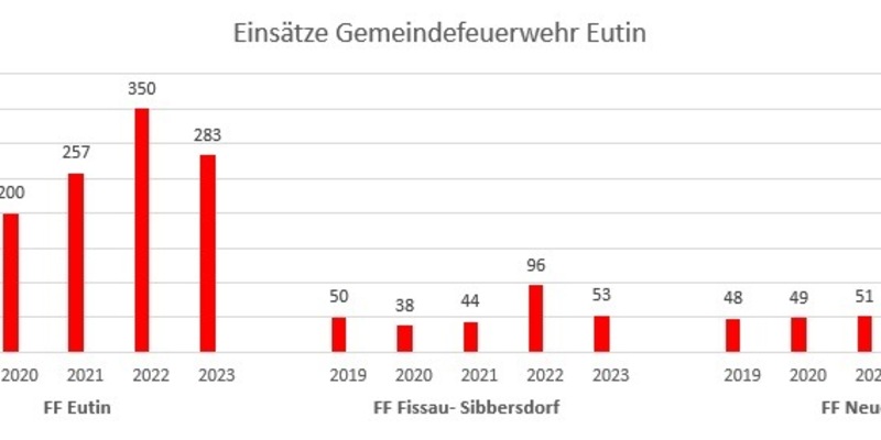 FW Eutin: Einsatzstatistik 2023 der Feuerwehren Eutin, Fissau- Sibbersdorf & Neudorf - Foto: presseportal.de