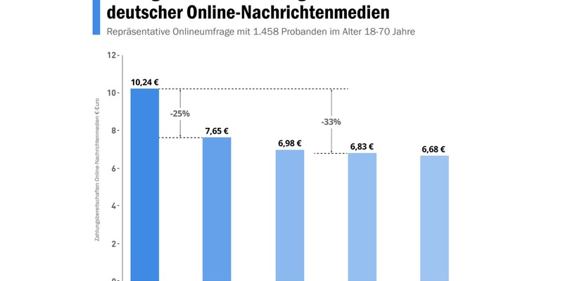 KI im Journalismus: Einsatz Künstlicher Intelligenz verringert Zahlungsbereitschaft für deutsche Online-Medien / Repräsentative Umfrage des Brand Science Institute zeigt Skepsis gegenüber KI - Foto: presseportal.de