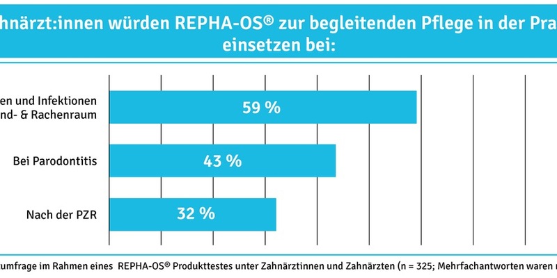 Aktuelle Umfrage in 528 Zahnarztpraxen / Zahnärzte schätzen das Potential eines pflanzlichen Mundsprays besonders zur Pflege bei Entzündungen und nach PZR - Foto: presseportal.de