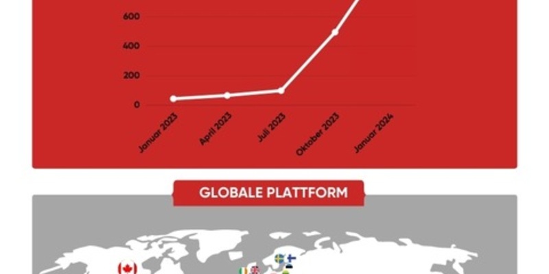 1 Jahr LkSG: bizpando meldet Erfolgszahlen und feiert 1.000 Unternehmen auf der Plattform - Foto: presseportal.de