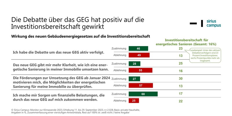 Neues GEG beflügelt die Energiewende: 439 Tausend Ein- und Zweifamilienhausbesitzer planen Einbau energetischer Heizungen in 2024 - Foto: presseportal.de