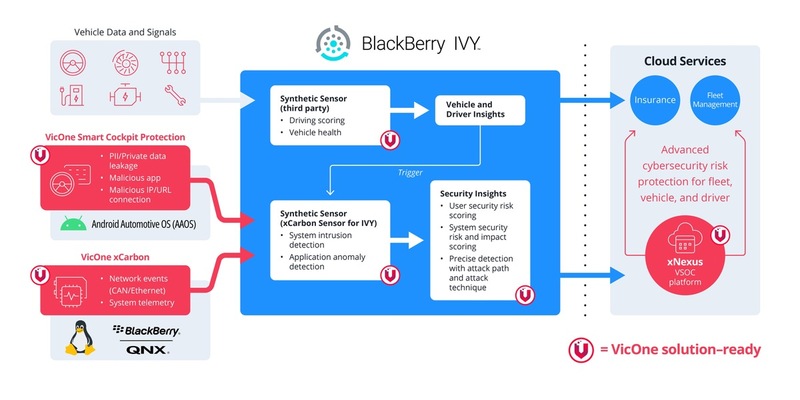 VicOne & BlackBerry helfen Automobilherstellern sowie Flottenbetreibern, Cyberangriffe auf softwaredefinierte Fahrzeuge schneller zu erkennen - Foto: presseportal.de