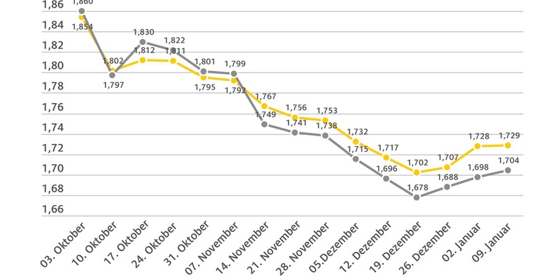 Tanken geringfügig teurer / Ölpreis leicht gestiegen - Foto: presseportal.de