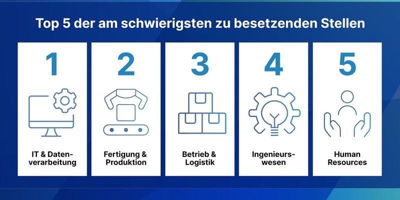 Unternehmen reagieren mit höheren Löhnen und individuellen Maßnahmen auf den Fachkräftemangel - Foto: presseportal.de