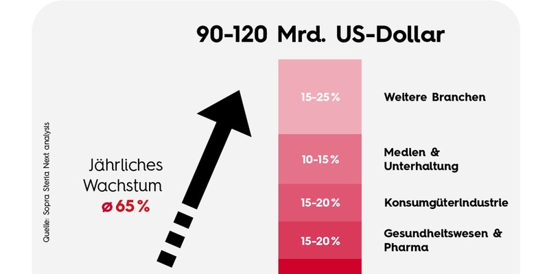 Generative KI - laut Sopra Steria Next ab 2028 ein Markt mit einem Volumen von 100 Milliarden Dollar - Foto: presseportal.de