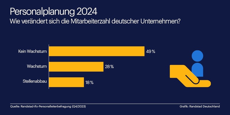 Personalpolitik 2024: Mehrheit der Unternehmen will keine neuen Stellen schaffen - Foto: presseportal.de