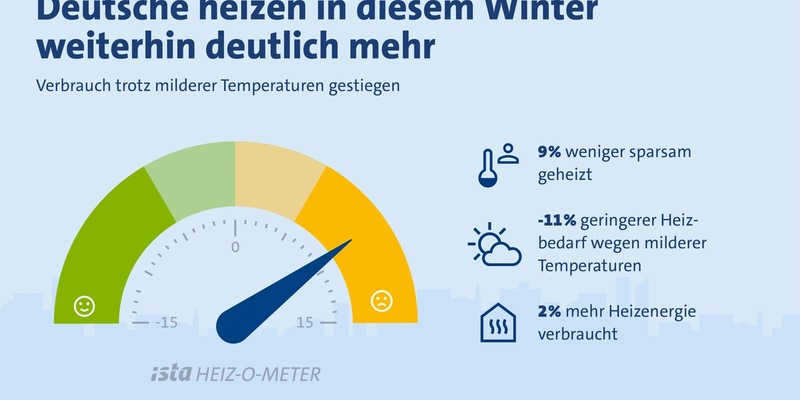 Aktuelle Datenanalyse und Umfrage zeigen: Deutsche heizen in diesem Winter bislang deutlich mehr als sie glauben - Foto: presseportal.de