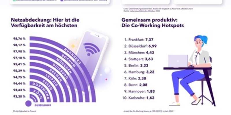 Freelancers Choice: Accountable veröffentlicht umfassende Untersuchung der attraktivsten Städte für Freelancer:innen in Deutschland - Foto: presseportal.de