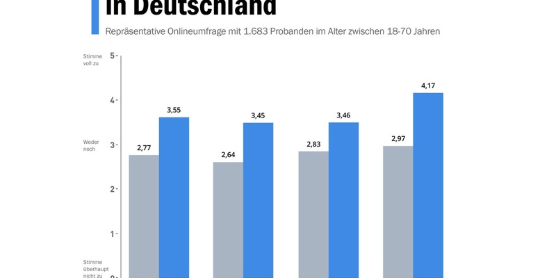 Akzeptanz von KI in der Gesellschaft: 92 Prozent der Deutschen sind noch nicht mit Künstlicher Intelligenz vertraut / Repräsentative Umfrage des Brand Science Institute zeigt Vorbehalte gegenüber KI - Foto: presseportal.de
