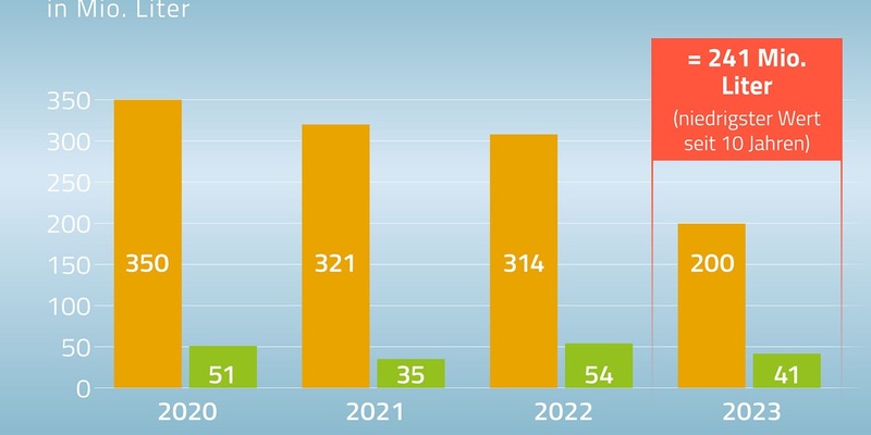 Niedrigste Apfelsaftmenge seit zehn Jahren gekeltert - Foto: presseportal.de