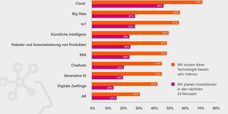 Studie: Smarte Technologien als Rettungsanker für den Standort Deutschland? - Foto: presseportal.de