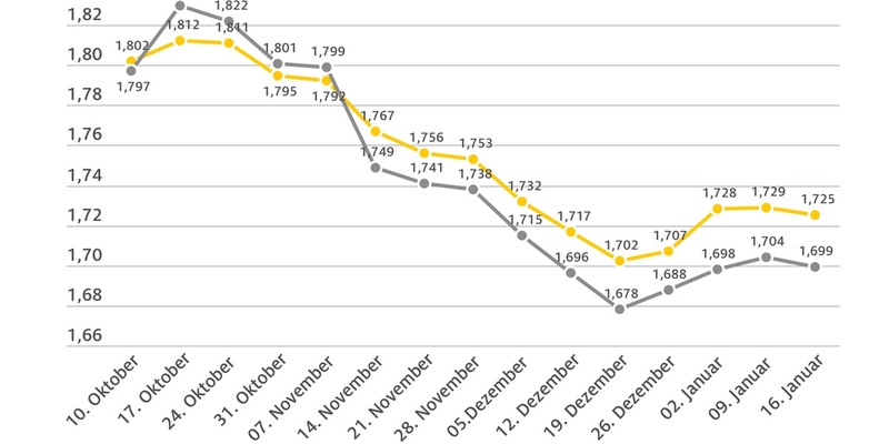 Spritpreise geben etwas nach / Ölpreis weitgehend stabil / Diesel trotz Steuervorteil nur 2,6 Cent billiger als Super E10 - Foto: presseportal.de