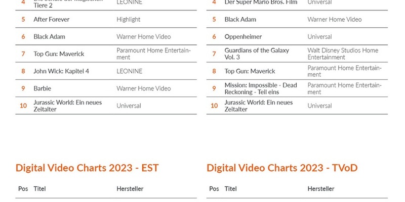 Video-Jahrescharts 2023: Avatar 2 räumt physisch und digital ab - Foto: presseportal.de