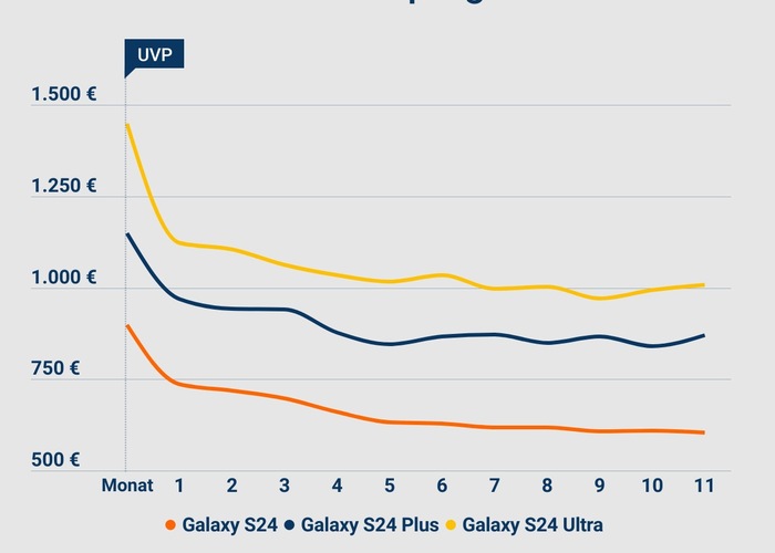 Samsung Galaxy S24-Preisprognose: Nach einem Monat könnte