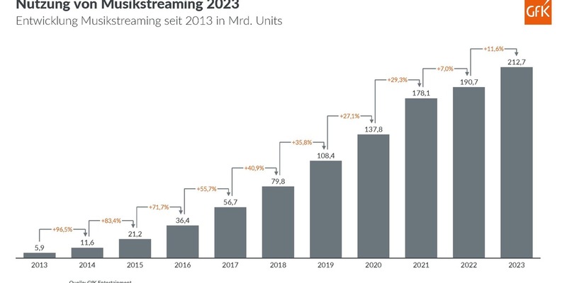 Aktuelle deutschsprachige Musik prägt das Streaming-Jahr 2023 / Über 200 Milliarden Abrufe insgesamt - Foto: presseportal.de