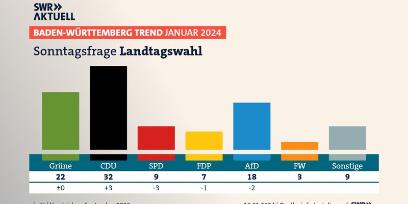 BW-Trend: CDU mit großem Abstand vor Grünen / Dämpfer für AfD / Großes Verständnis für Bauernproteste - Foto: presseportal.de