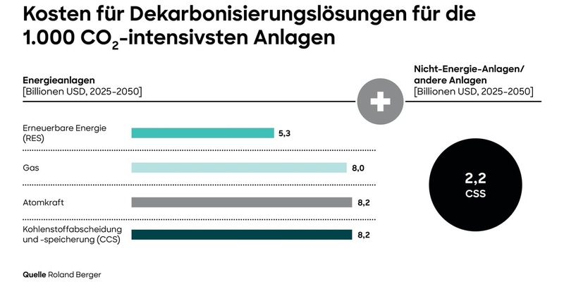 Roland Berger legt Global Carbon Restructuring Plan zur Dekarbonisierung der 1000 größten Treibhausgasemittenten vor - Foto: presseportal.de