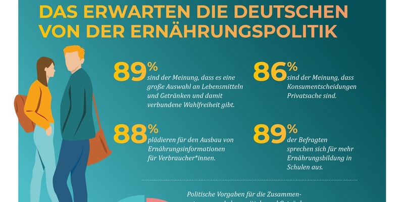 Unterstützung statt Bevormundung: Das erwarten die Deutschen von der Ernährungspolitik / Aktuelle Umfrage: Verbraucher*innen fordern bessere Ernährungsbildung - Foto: presseportal.de