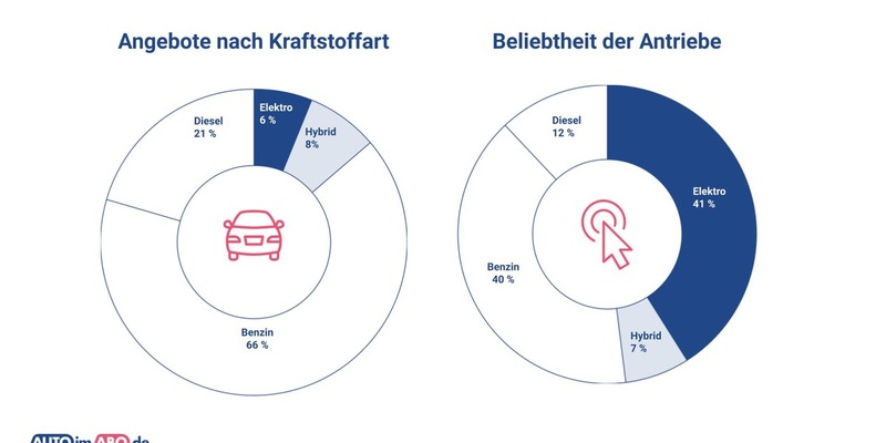 Auto-Abo-Markt: Deutsche Autos dominieren, Elektro-Boom und Preisrutsch - Foto: presseportal.de