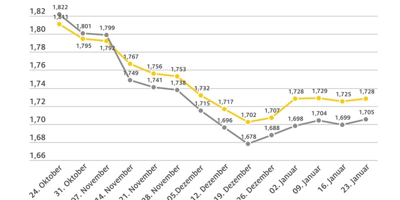 Benzinpreis seit vier Wochen kaum verändert / Dieselpreis steigt geringfügig an / Rohölnotierungen und Euro-Dollar-Wechselkurs weitgehend stabil - Foto: presseportal.de