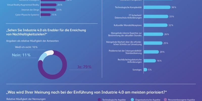 Studie: Kein Unternehmen in Deutschland hat Industrie 4.0 bislang vollständig implementiert - Foto: presseportal.de