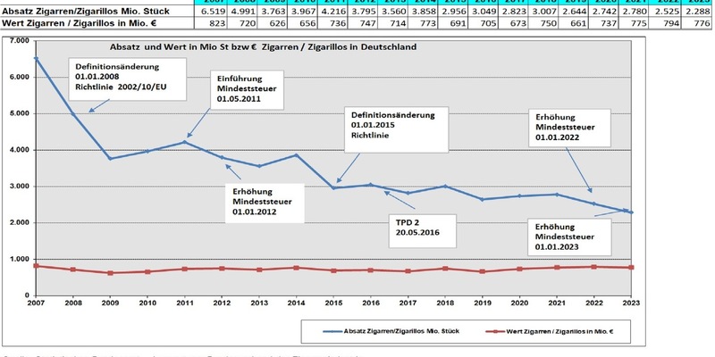 Rückläufiger Zigarrenmarkt 2023 / Erhöhung der Mindeststeuer zeigt Wirkung, klassischer Zigarrenmarkt bleibt aber relativ stabil - Foto: presseportal.de