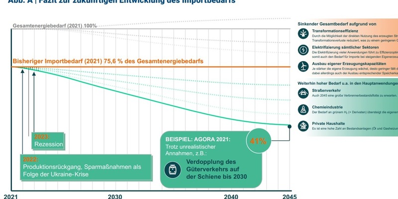 Erste Diskussion neuer Studie zu Nachhaltigen Energieimporten / Neue Szenarien für Energieimporte zur Erreichung von Klimazielen, Nachhaltigkeitszielen, Abbau von geopolitischen Risiken und Wohlstand - Foto: presseportal.de