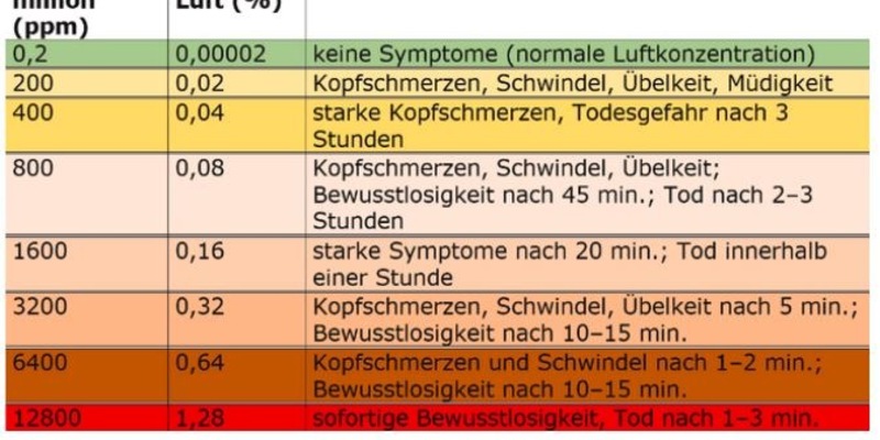 FW-M: CO-Warner schlägt Alarm (Lochhausen) - Foto: presseportal.de