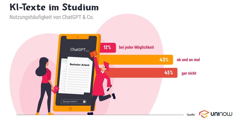 Ghostwriter: Chatbot, schreib mir die Bachelorarbeit! / Die Karriere-App UniNow hat Studierende gefragt... - Foto: presseportal.de