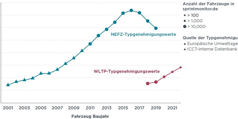 Trotz neuem Prüfverfahren: Offizielle und reale Emissions- und Verbrauchswerte von Pkw klaffen erneut auseinander - Foto: presseportal.de