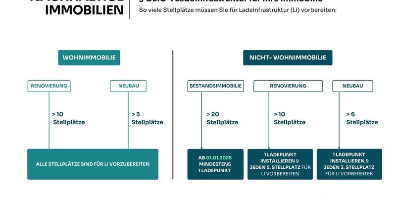 Wie viele Ladestationen benötigt mein Parkplatz? / Grafik und FAQ: Diese Vorgaben gelten für Wohn- und Nichtwohnimmobilien - Foto: presseportal.de