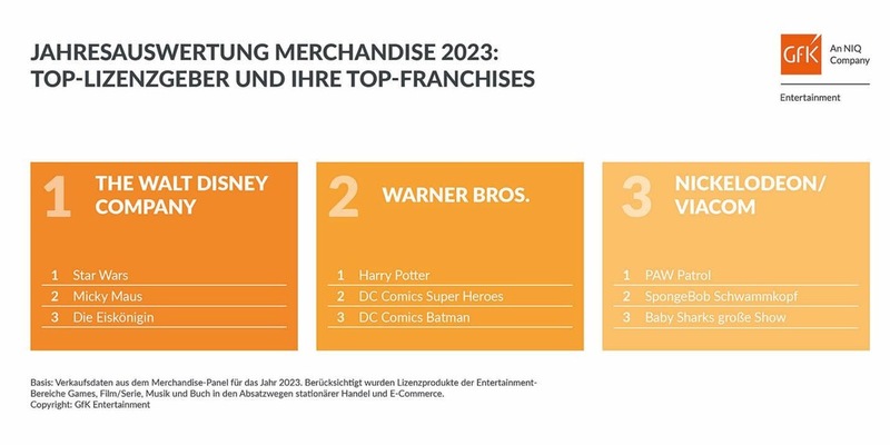 Merchandise-Markt 2023: Disney und PAW Patrol räumten ab - Foto: presseportal.de
