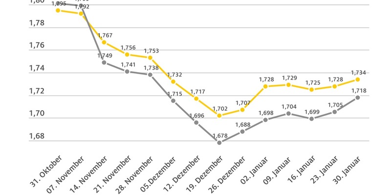Tanken etwas teurer / Spritpreise folgen höherem Rohölpreis / Verteuerung bei Diesel stärker als bei Benzin - Foto: presseportal.de