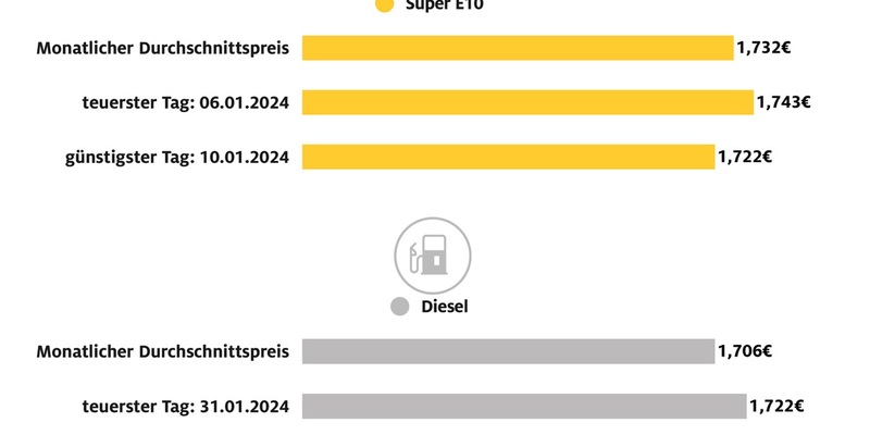 Tanken im Januar: Kaum Ausschläge bei den Preisen / ADAC Monatsbilanz zum Jahresbeginn: Super E10 kostete im Schnitt 1,732 Euro je Liter, Diesel 1,706 Euro - Foto: presseportal.de