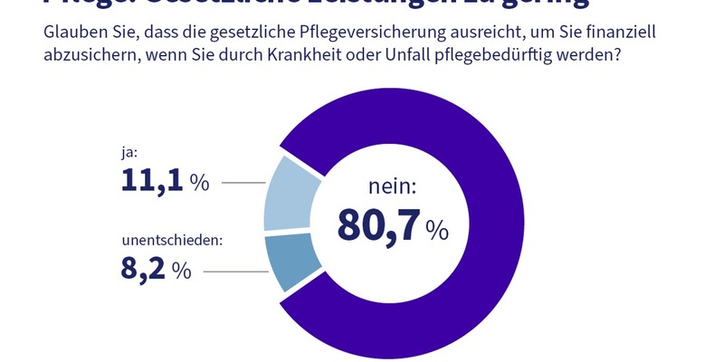 Pflegegipfel diskutiert Zukunft der Pflegeversicherung: Experten empfehlen mehr Eigenvorsorge und betriebliche Lösungen - Foto: presseportal.de