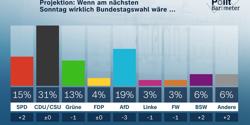 ZDF-Politbarometer Februar I 2024 / Projektion: AfD mit Verlusten – Zustimmung für BSW wächst/Ukraine: Mehrheit für weitere militärische Unterstützung - Foto: presseportal.de