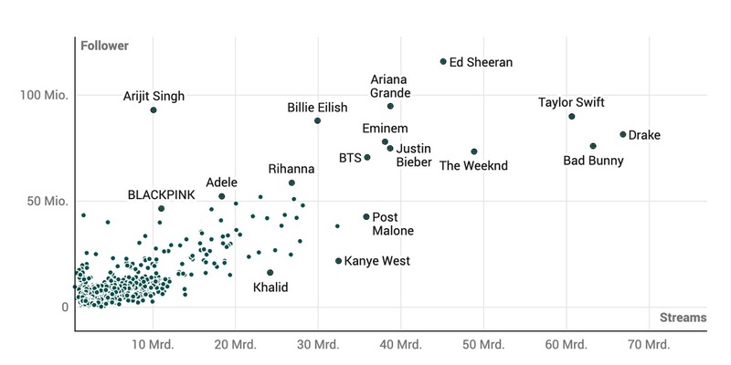 Spotify-Datenbericht: Wie wird man ein Topstar auf Spotify? - Foto: presseportal.de
