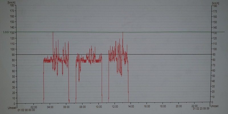 API-TH: Lkw-Fahrer mit Bleifuß unterwegs - Foto: presseportal.de