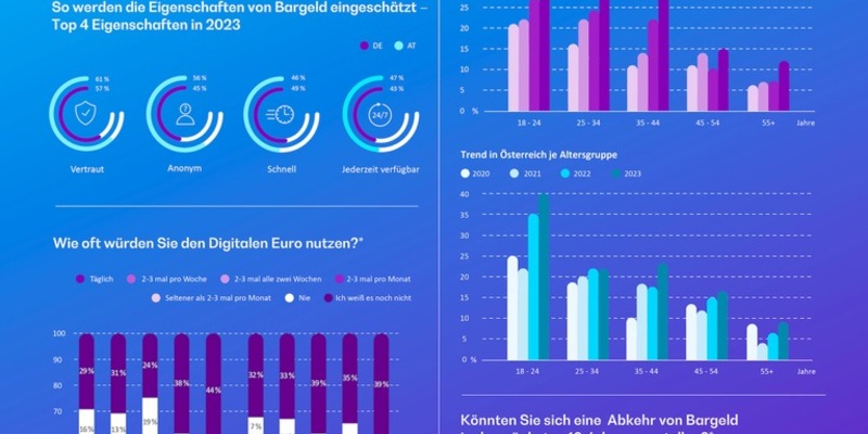 Umfrage: Bargeld wird in Deutschland und Österreich wieder häufiger genutzt - Foto: presseportal.de